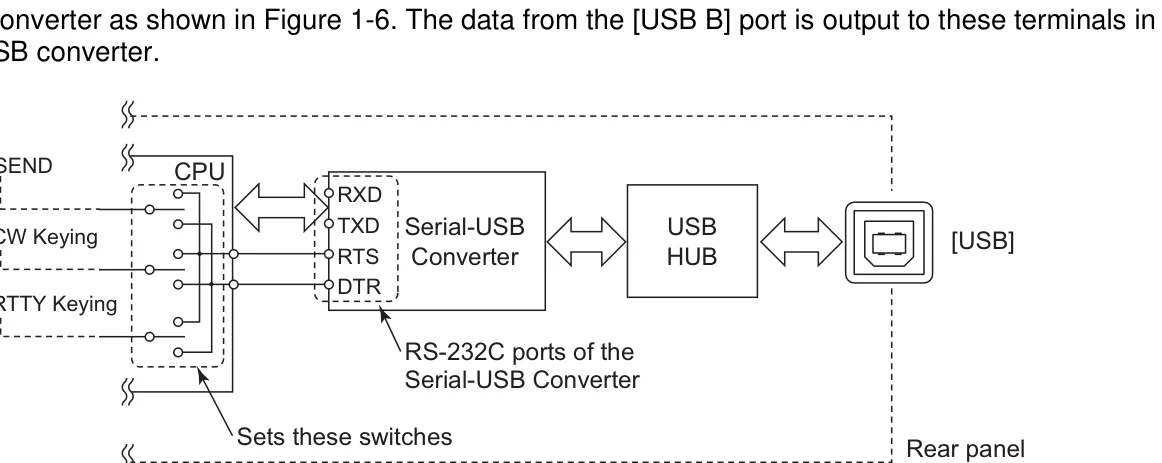图 20-12 USB 端口针脚分配（图 1-5）与 CPU 和 USB 之间的数据总线线路（图 1-6）